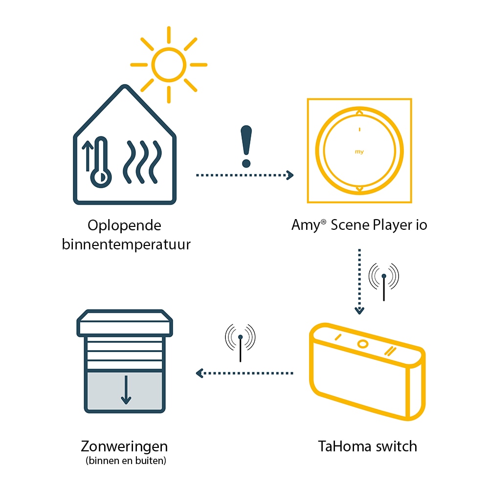 Amy io temp.sensor